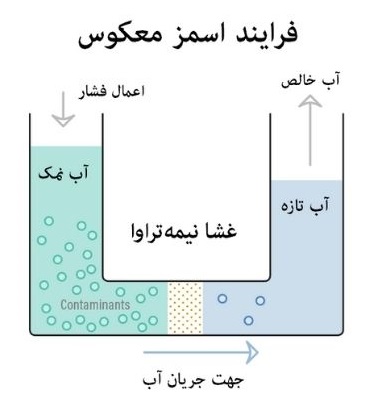 اسمز معکوس (RO) چیست