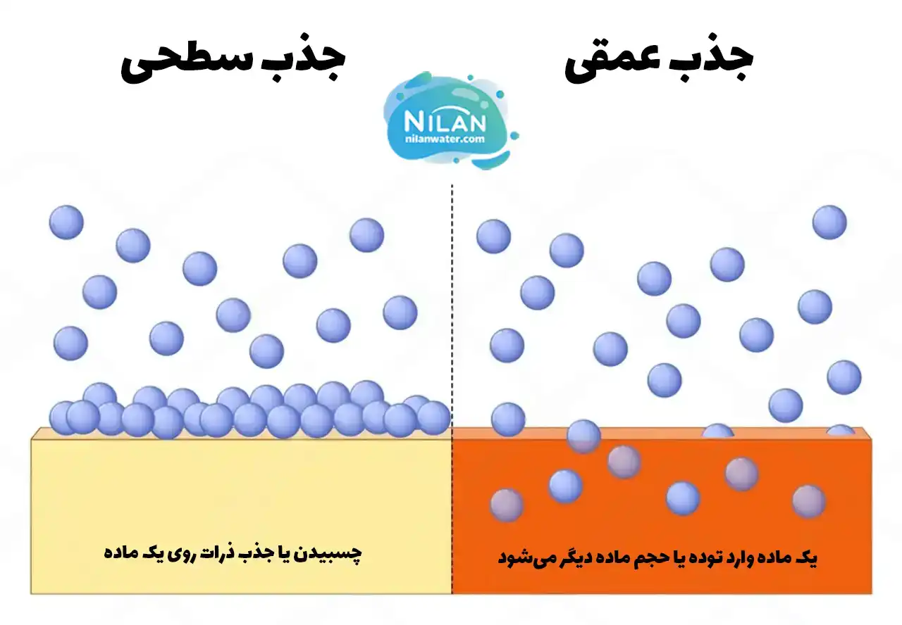 مقایسه جذب سطحی و جذب عمقی