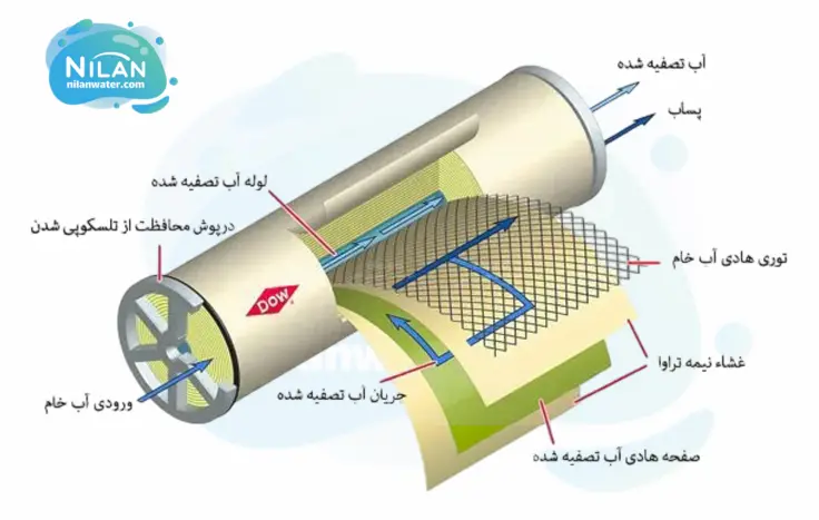 ساختار فیلتر ممبران صنعتی