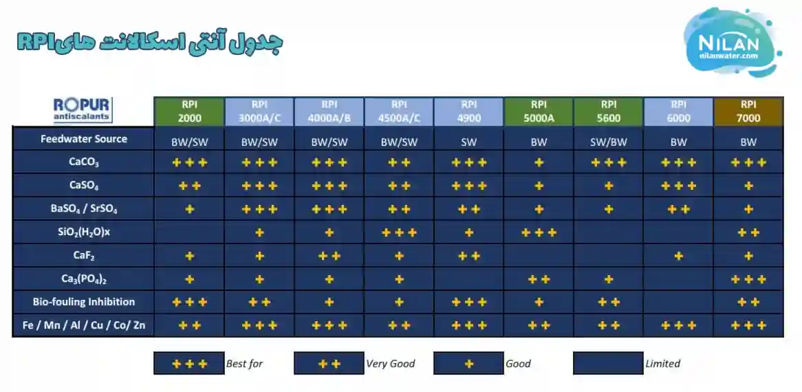  RPIجدول آنتی اسکالانت های